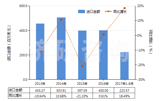 2013-2017年6月中國(guó)氣壓傳動(dòng)閥(用于管道、鍋爐、罐、桶或類似品的)(HS84812020)進(jìn)口總額及增速統(tǒng)計(jì)